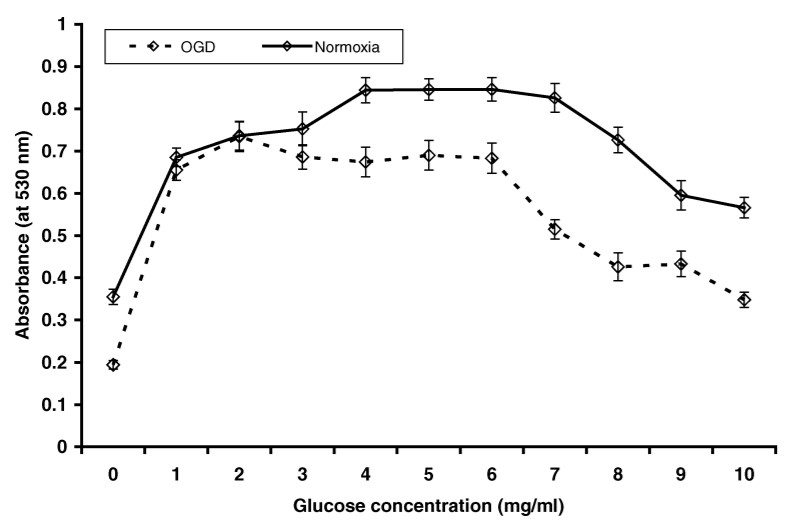 Oxygen Glucose Deprivation Model - Creative Bioarray